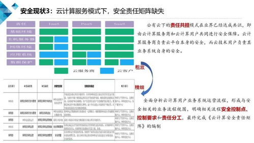基于云計算的業(yè)務(wù)安全風控產(chǎn)品技術(shù)要求介紹與《云計算安全白皮書（2018）》在總公司業(yè)務(wù)承接中的指導意義